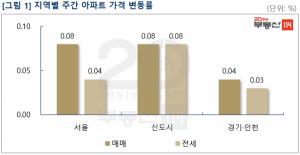 [주간동향] 서울 아파트값 0.08%↑···'매물 부족' 현상 심화