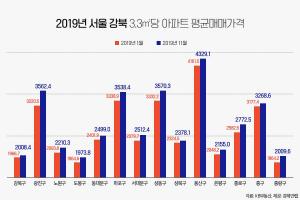 광진구 아파트값, 마포 추월···용산·성동 이어 강북서 3번째