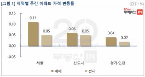 [주간동향] 서울 아파트값 0.11%↑···非강남권 오름폭 확대