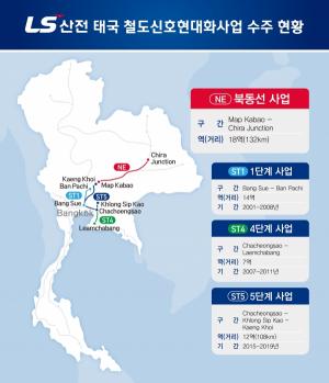 LS산전, 946억 규모 '태국 철도통합운영솔루션 구축' 사업 수주