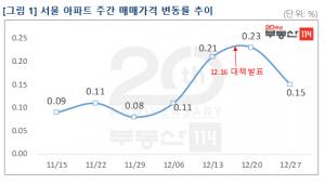 [주간동향] 서울 아파트값 0.15%↑···"12.16대책으로 과열 진정"