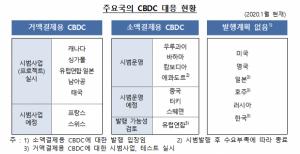 중앙은행 디지털화폐(CBDC), 한국은행 움직임은?
