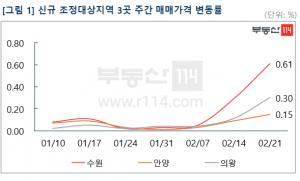 [주간동향] 서울 아파트값 0.03%↑···수원 '13년 만 최대 상승'