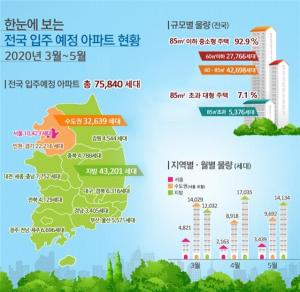 3~5월 서울 아파트 1만423가구 입주···전년比 230.3%↑