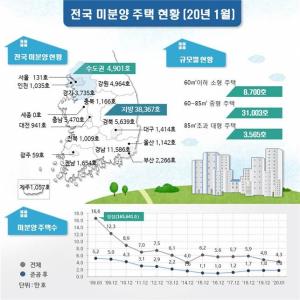 전국 미분양 주택 4.3만가구···7개월 연속 감소