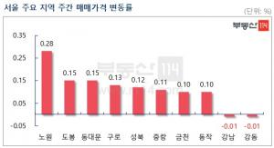 [주간동향] 코로나19에 거래시장 '한산'···서울 아파트값 '0.05%↑'