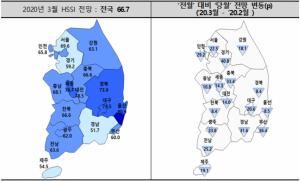 분양경기 '꽁꽁'···서울 HSSI 전망치 '역대 최저'