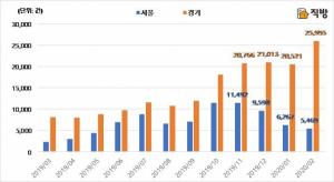 비규제지역 '풍선효과'···2월 경기 아파트 거래량 '급증'