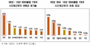 韓 시간제근로자 10년새 49%↑···"코로나19로 고용 질 악화 우려"