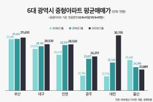 대전 중형아파트 평균 매매가 3억원 돌파···2년 새 32%↑