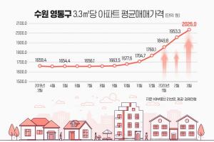 수원 영통구 아파트, 3.3㎡당 2천만원 돌파···1년 새 22%↑