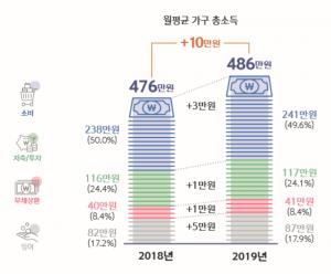 [보통사람 보고서①] "월 486만원 벌어 절반 쓴다···빚 갚는데만 41만원"