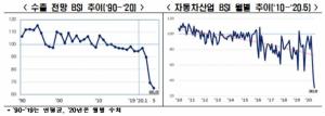 한경연 "코로나19 충격, 5월 수출·자동차 전망 역대 최저"