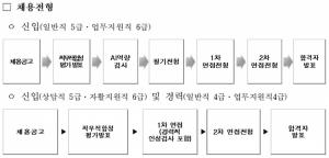 서민금융진흥원, 신입·경력 39명 공채···'어학자격' 폐지