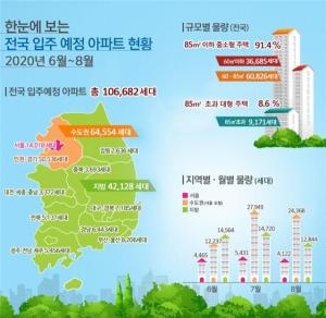 올 6~8월 서울서 1.4만가구 입주···전년比 51.6% 급증