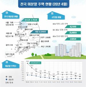 4월 전국 미분양 아파트 3.6만가구···10개월 연속 감소