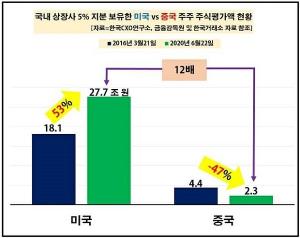 韓 주식시장서 美 국적 주주, 주식보유가치 27조원···3년간 52%↑