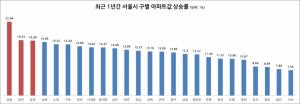 서울서 최근 1년간 아파트값 가장 많이 오른 곳은?