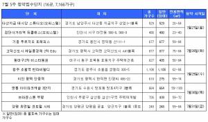 [7월 다섯째주] 경기·인천 물량 이례적 증가···전국 16곳·7100가구