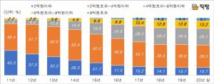 상반기 서울 중저가 아파트 전세거래 비율 53% 불과