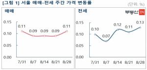 [주간동향] 매도자 우위 시장 여전···서울 아파트값 0.11%↑