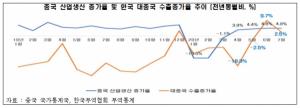 전경련 "韓경제, 코로나19 이후 中 의존도 더 커졌다"
