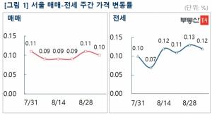 [주간동향] 매물 잠김·거래량 감소···서울 아파트 매매·전세값 '소폭 둔화'