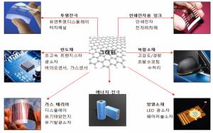 韓 제안 '그래핀의 전기적 특성 평가법' IEC 국제표준 채택