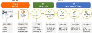 KT-세계로시스템, 학원 디지털화 협력 MOU
