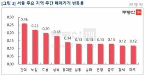 [주간동향] 서울 아파트 가격 4주 연속 상승폭 확대