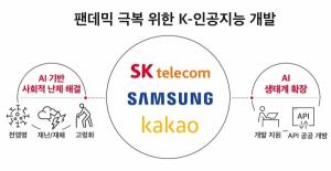SKT-삼성전자-카카오, 팬데믹 극복 'K-인공지능' 공동개발