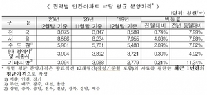 지난해 서울 아파트 평균 분양가 2827만원