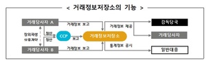 한국거래소, 4월부터 '거래정보저장소' 업무 개시