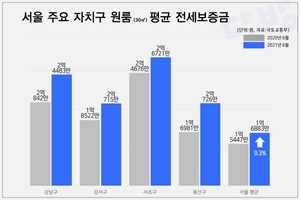 서울 원룸 평균 전세 보증금 1억6883만원···1년새 9.3% 상승