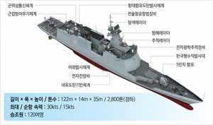 해군, '장거리 대잠어뢰' 탑재 2800t급 포항함 진수식