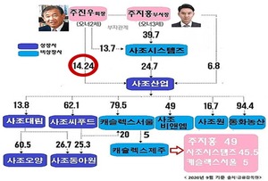 윤관석 의원, 주진우 사조그룹 회장 지분 쪼개기 '꼼수' 지적
