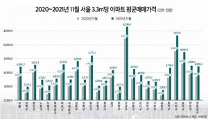 서울 마포·광진·성동구도 3.3㎡당 평균매맷값 5천만원 돌파