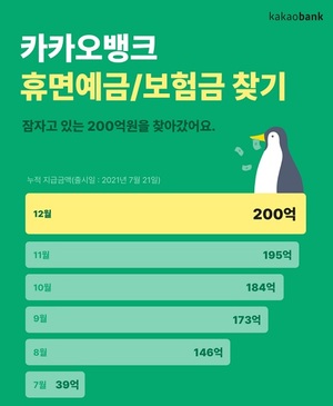 카뱅 "휴면예금·보험금 찾기, 5개월 만에 200억원 돌파"