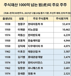 100억 넘는 '범띠' 주식부자 122명···정몽구 5조원대 '최다'