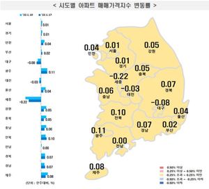 금리인상 등 하방압력 강화···서울 집값 15개월만 최저 상승폭