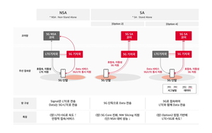 [MWC 2022] SKT-삼성전자, '5G SA 옵션4' 성과 공개