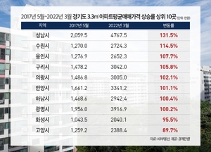 文정부 출범 후 경기도 아파트값 99% 상승···성남시 1위