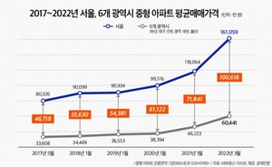 지역간 양극화 심화···서울·지방 매맷값 10억차