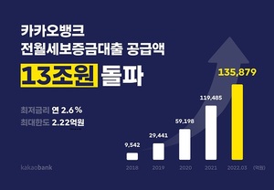카카오뱅크, '전월세보증금 대출' 공급액 13조원 돌파