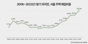 서울 주택 10건 중 3건, 외지인 매입···16년만에 최고치