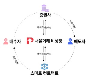 피에스엑스, 증권형 토큰 최종 테스트 진행···거래 안전성 강화