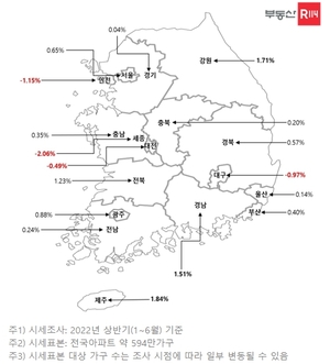 상반기 아파트 매매가, 인천·세종·대전·대구 하락