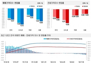얼어붙은 매매시장···서울 아파트값 3년4개월 만에 최대폭 하락