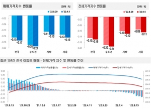 서울 아파트값 하락폭 확대···이자부담에 거래절벽 지속