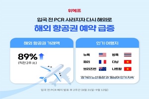 위메프, 해외 항공권 거래액 89%↑···입국 전 PCR 폐지 효과